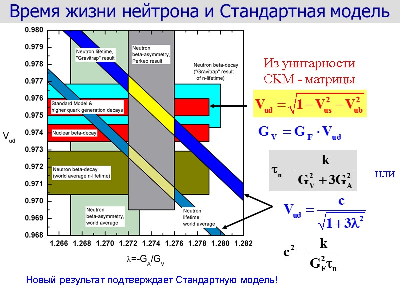 Время жизни нейтрона и Стандартная модель Новый результат подтверждает Стандартную модель! или Из унитарности